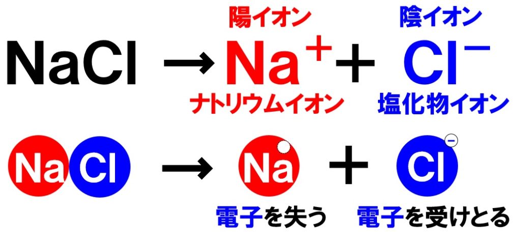 塩化ナトリウムの電離