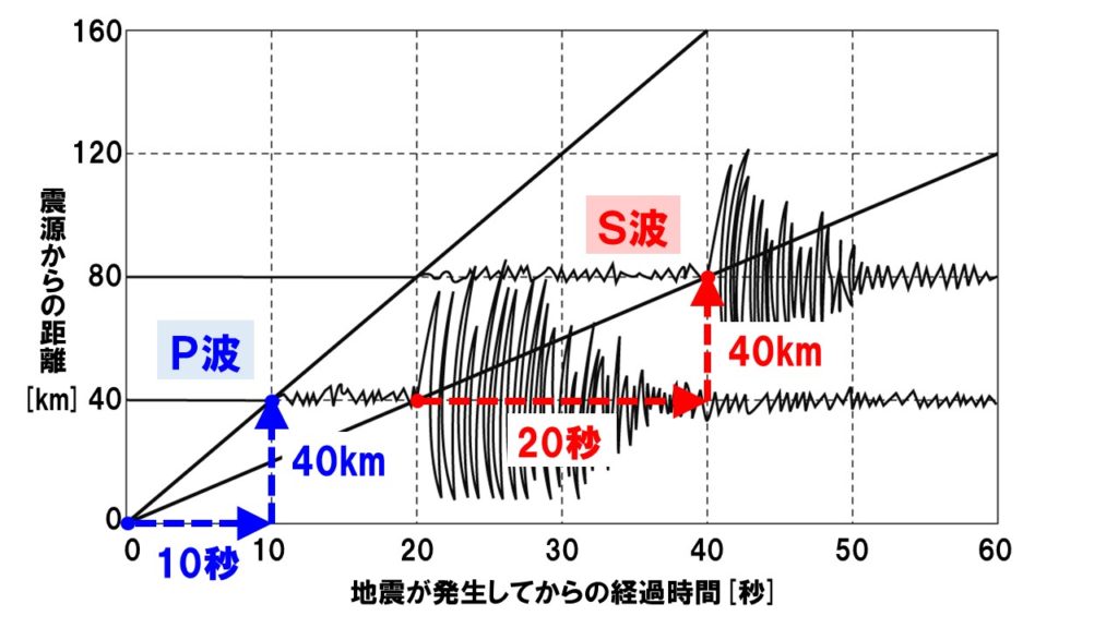 地震のグラフ