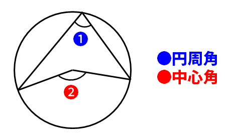 中心角と円周角の関係図