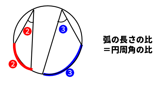 弧と円周角の関係図
