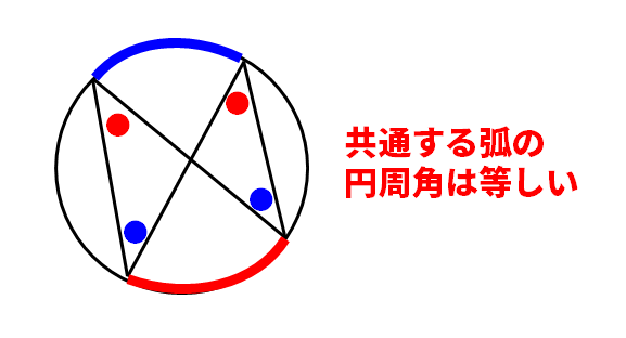 共通する弧の円周角の関係図