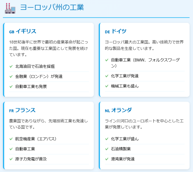 ヨーロッパ州の工業特徴図解