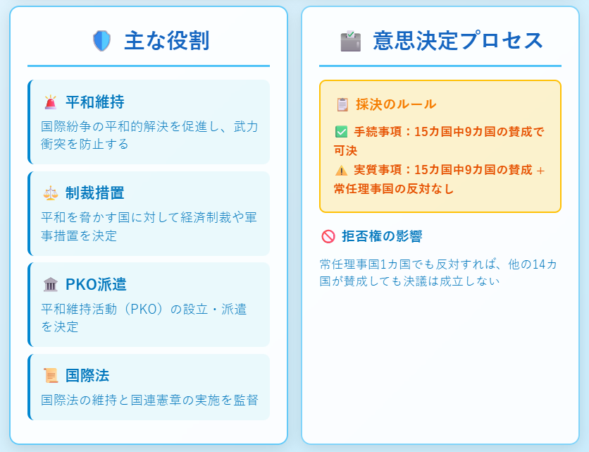 安全保障理事会の役割