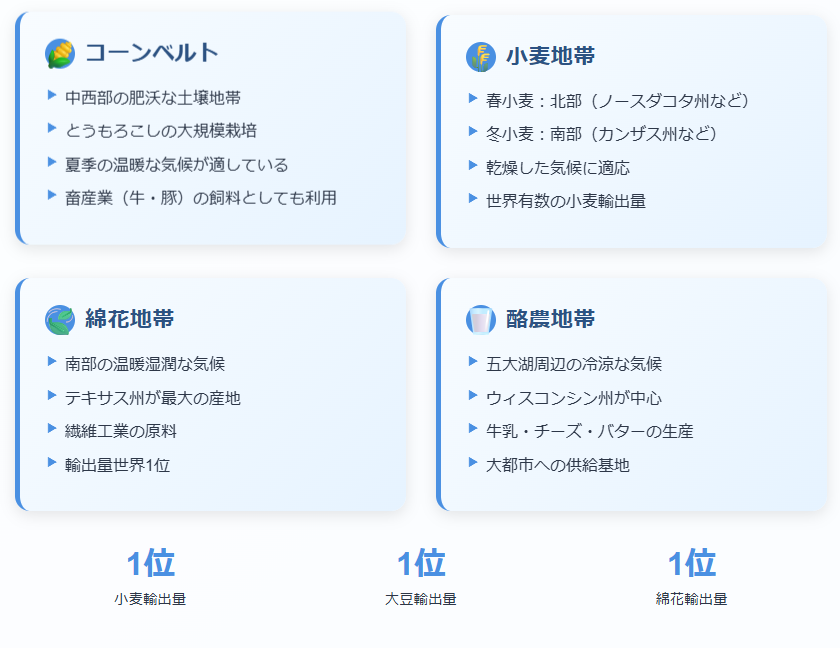 アメリカの農業の特徴