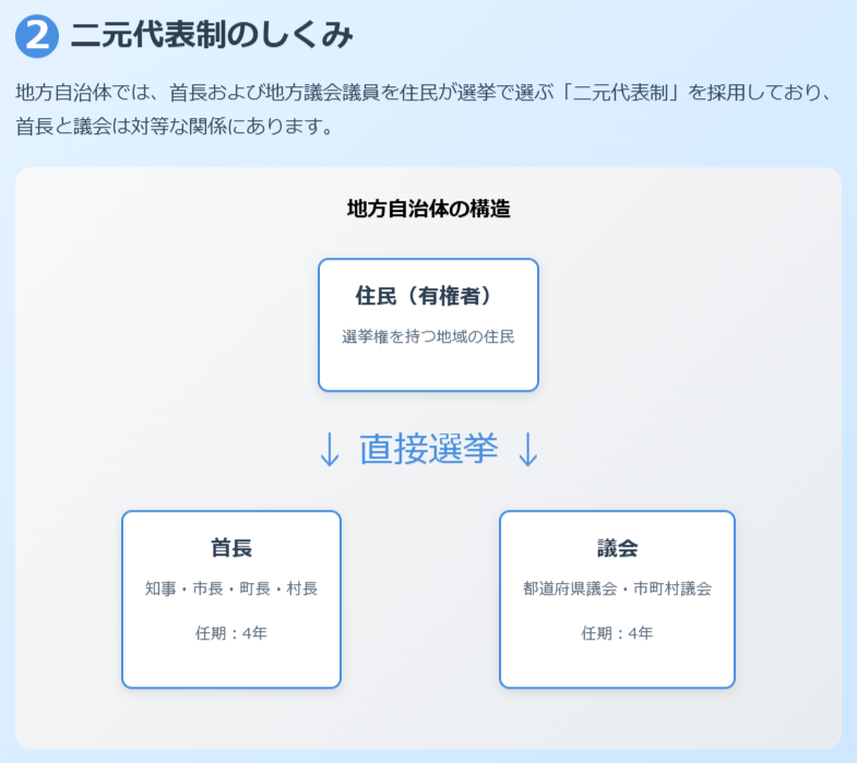 二元代表制のしくみ