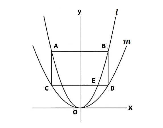 二次関数正方形になるときの座標問題