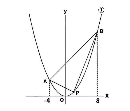 二次関数面積が等しくなる座標を求める問題アイキャッチ画像